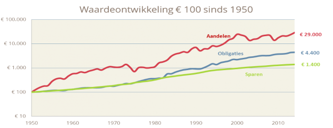 waardeontwikkeling+100+euro+sinds+1950